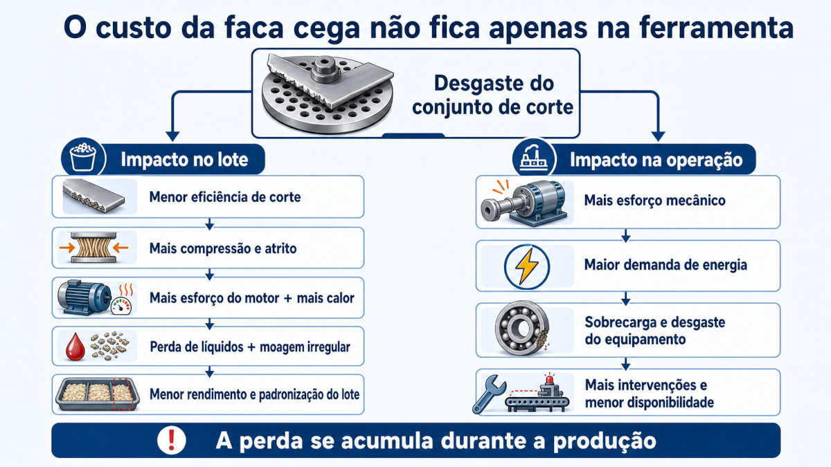 O custo da faca cega não fica apenas na ferramenta